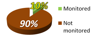 Pie chart showing only 10% of businesses use a GPS Tracker to monitor their company vehicles.